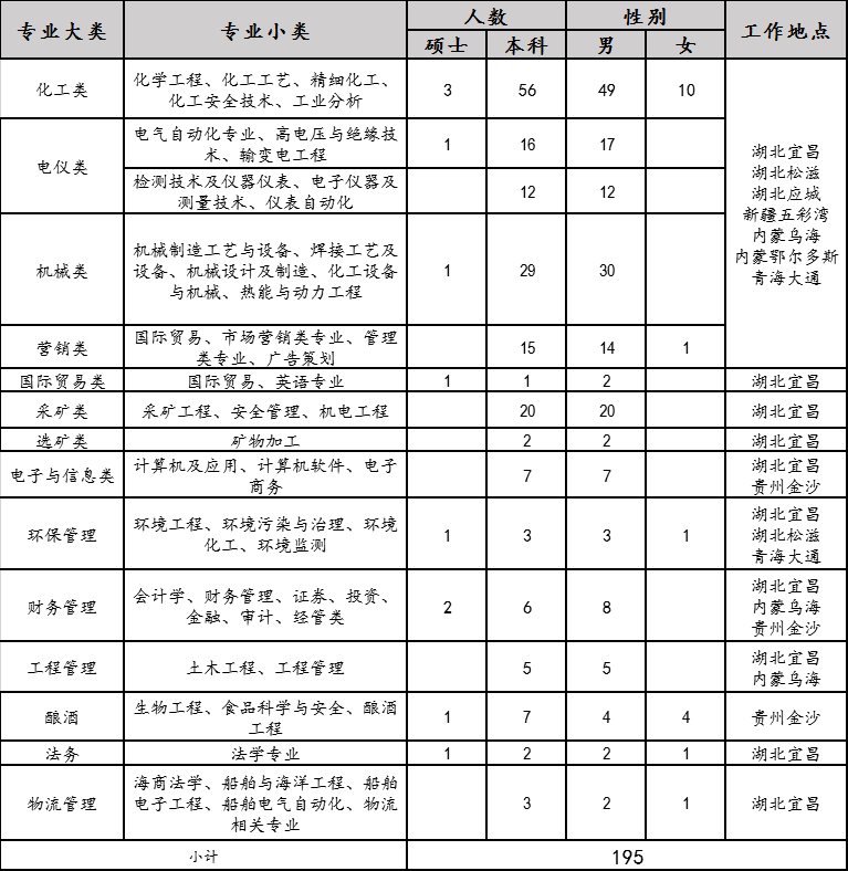 2020年宜化集團校園招聘簡章來了，你還在等什么？